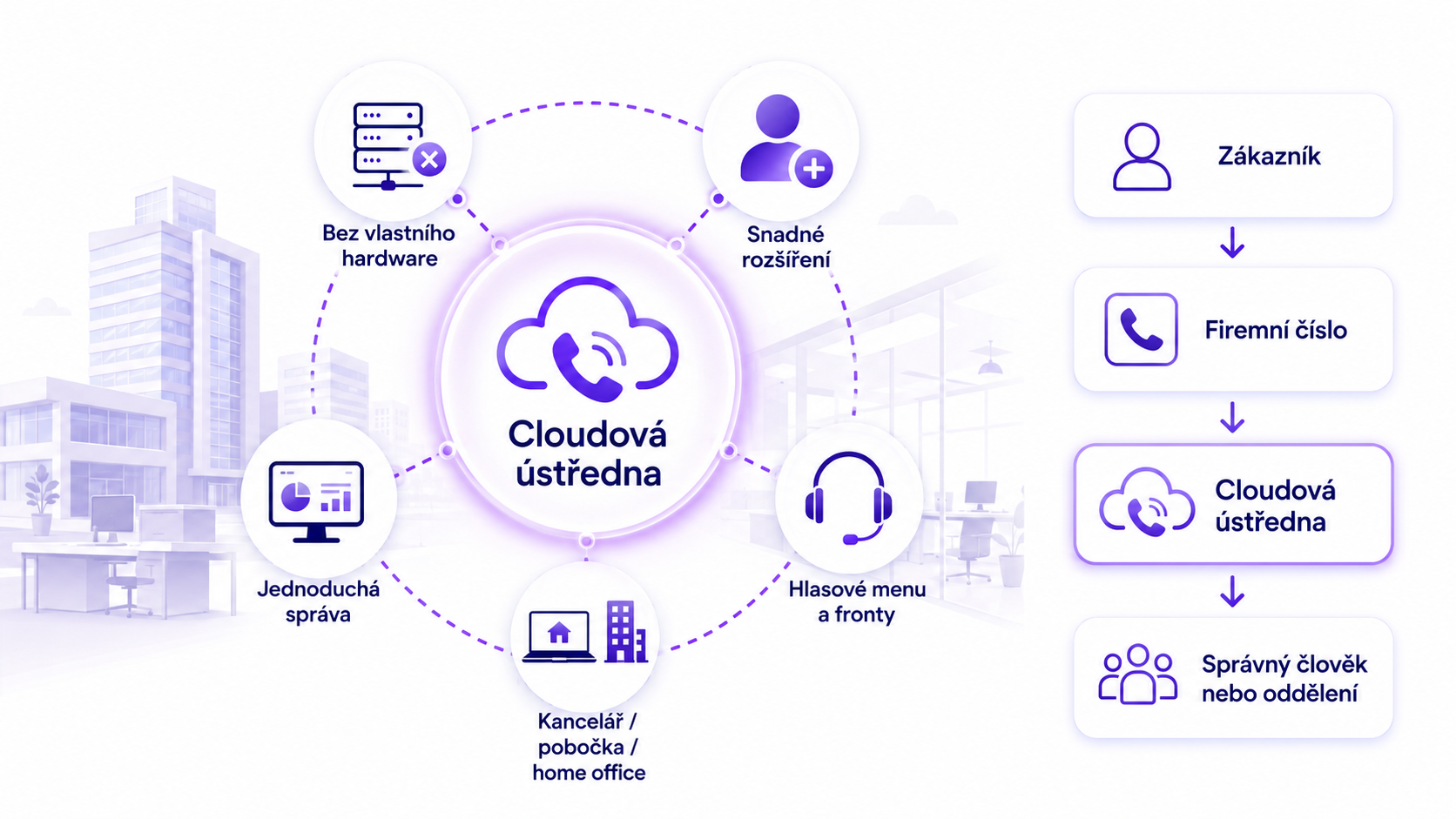 cloudova-ustredna