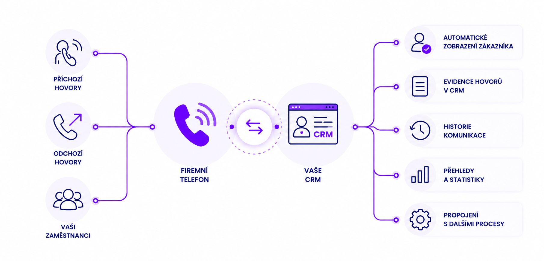 integrace s crm