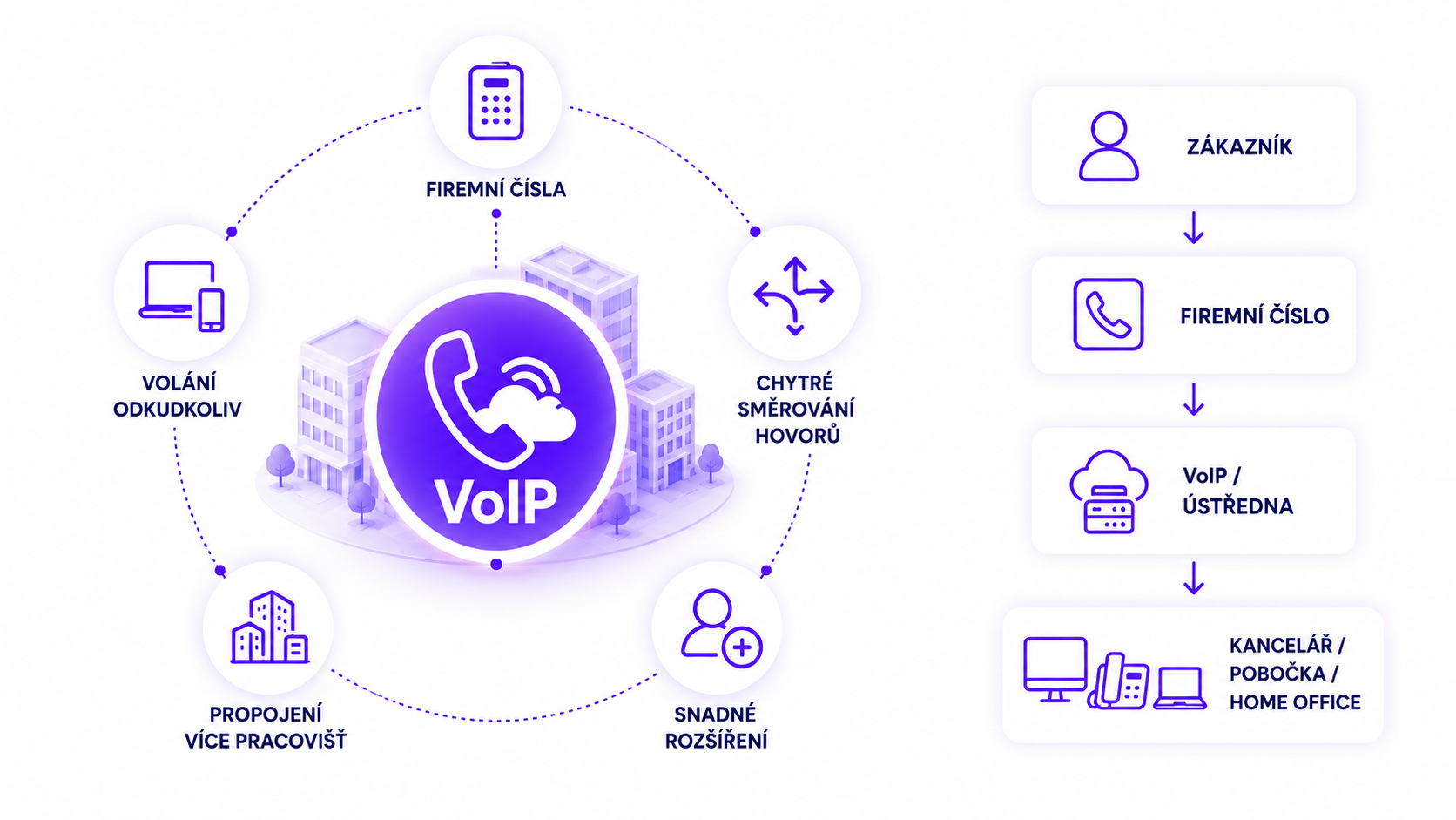 VoIP VoIP