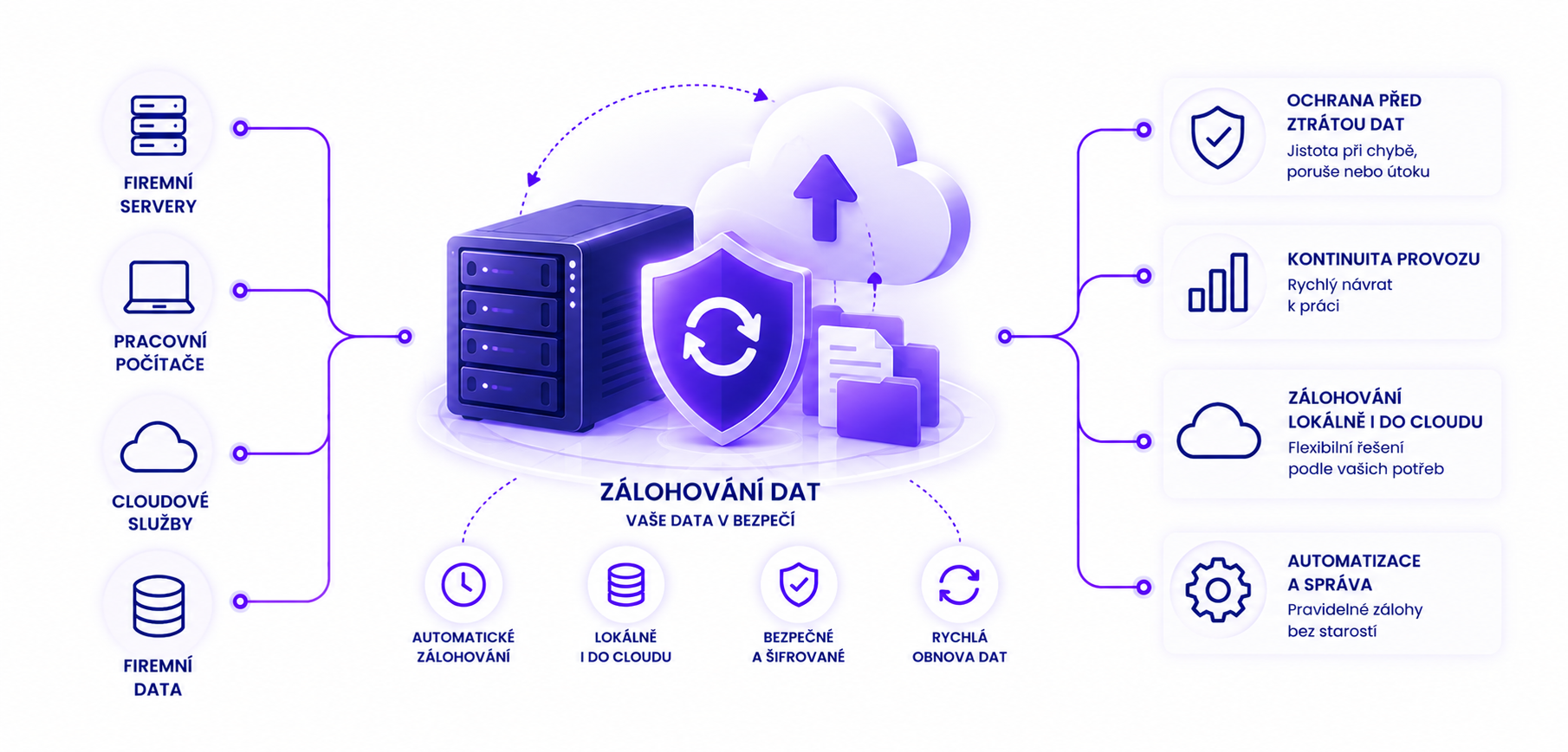 zalohovani